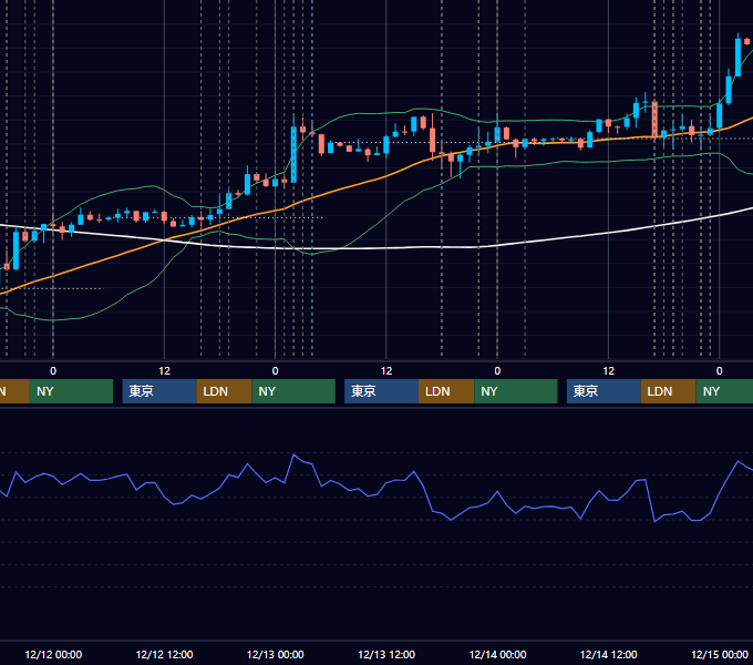2012年12月10日〜12月14日 EUR/USD 1時間足チャート