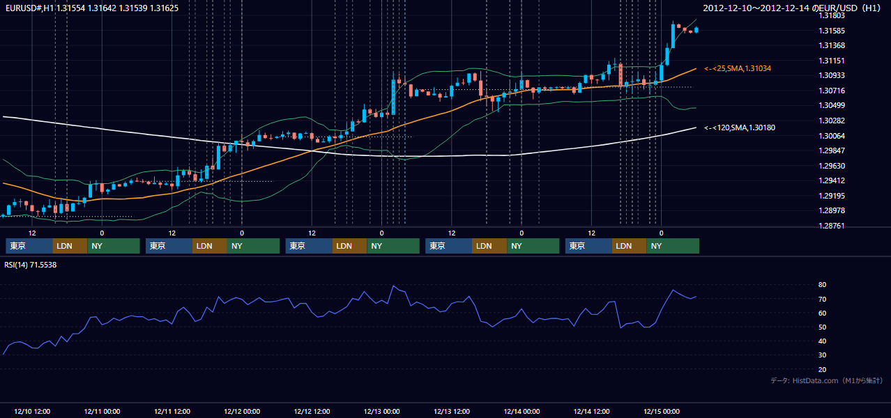 2012年12月10日（月）〜12月14日（金） EUR/USD 1時間足チャート