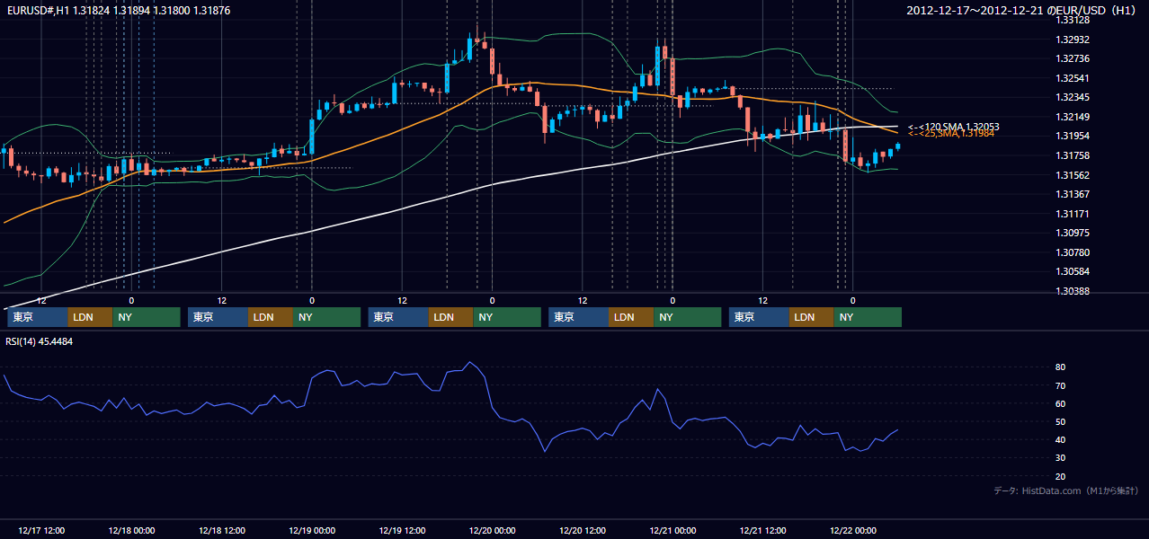 2012年12月17日(月)〜12月21日(金) EUR/USD 1時間足チャート