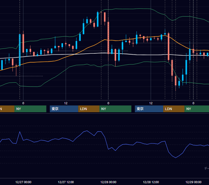 2012年12月24日〜12月28日 EUR/USD 1時間足チャート