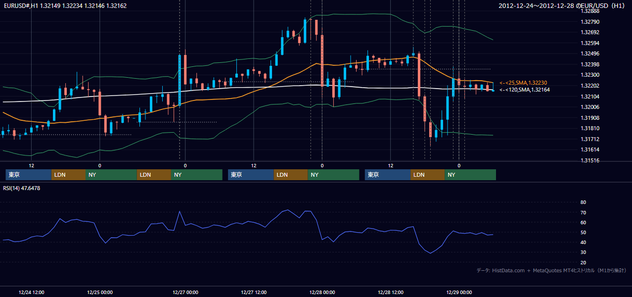 2012年12月24日（月）〜12月28日（金） EUR/USD 1時間足チャート