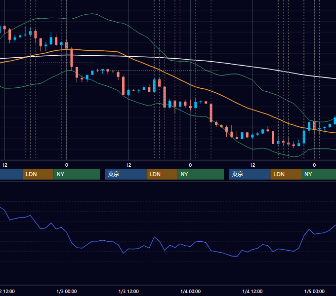 2012年12月31日〜1月4日 EUR/USD 1時間足チャート