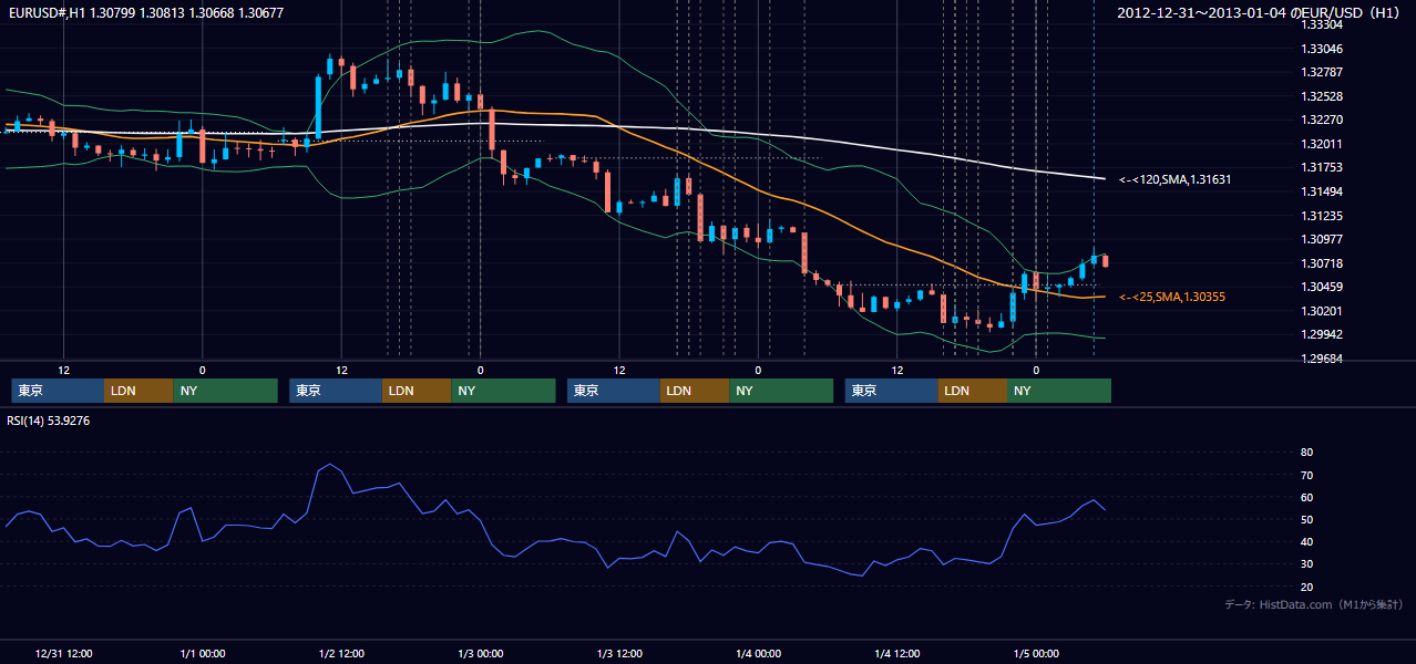 2012年12月31日（月）〜1月4日（水） EUR/USD 1時間足チャート
