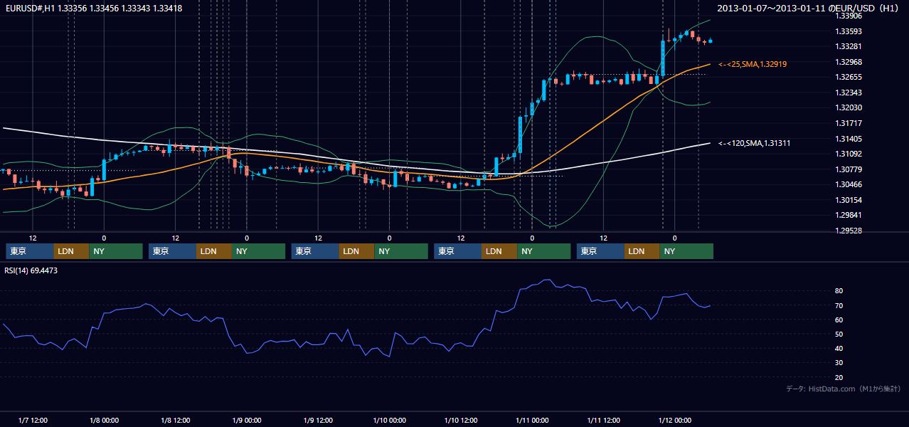 2013年1月7日(月)〜1月11日(金) EUR/USD 1時間足チャート