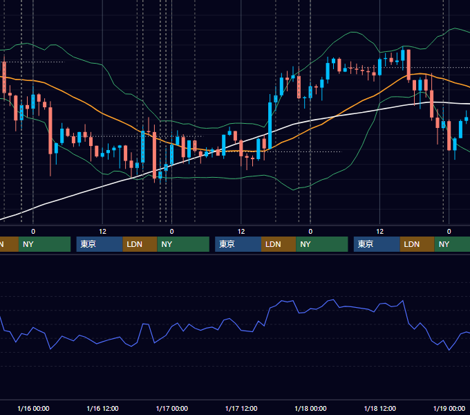 2013年1月14日〜1月18日 EUR/USD 1時間足チャート