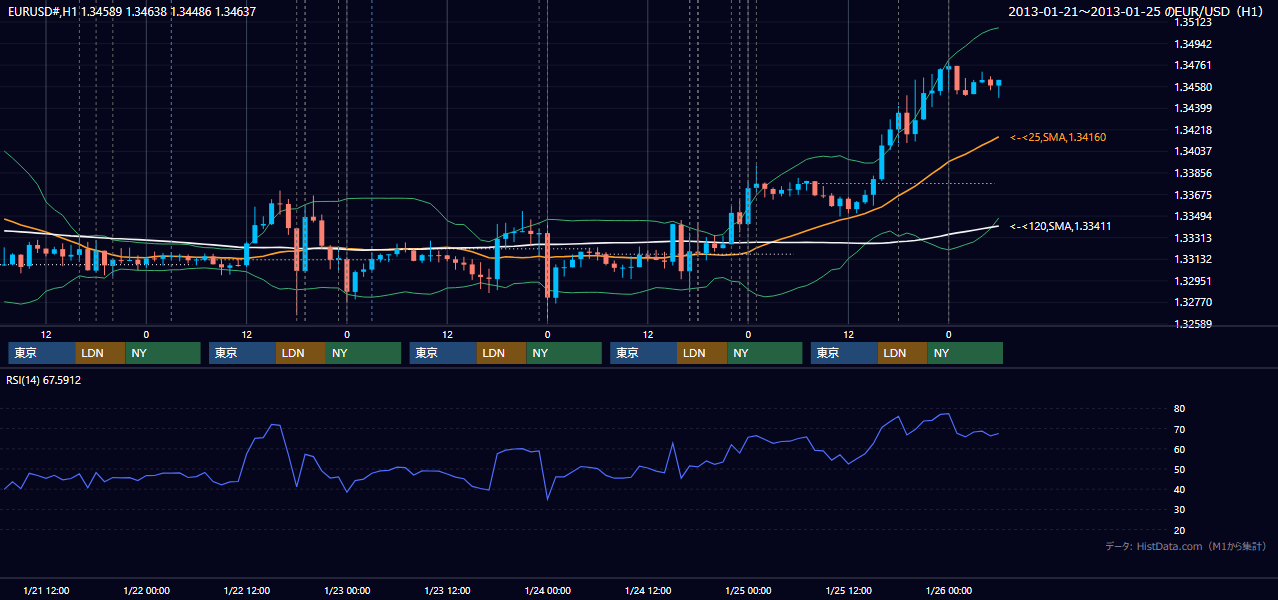 2013年1月21日(月)〜1月25日(金) EUR/USD 1時間足チャート