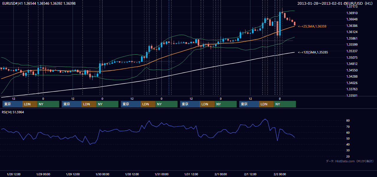 2013年1月28日(月)〜2月1日(金) EUR/USD 1時間足チャート