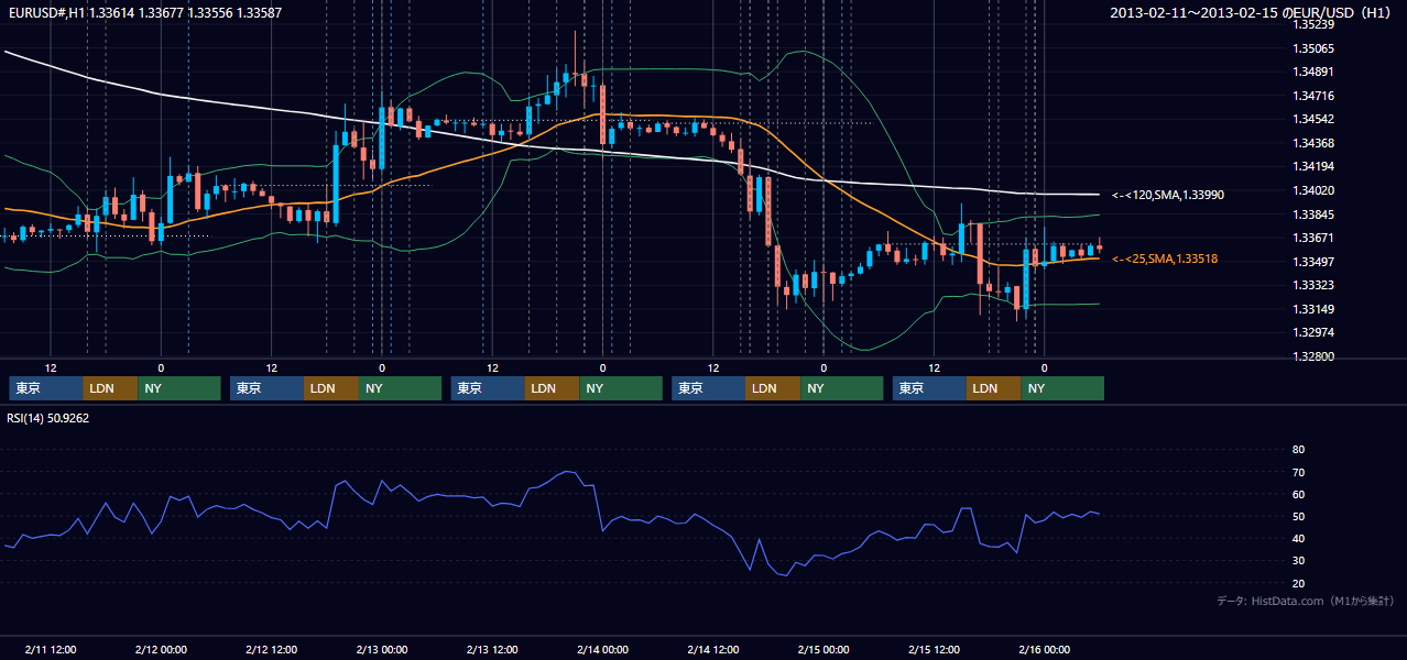 2013年2月11日(月)〜2月15日(金) EUR/USD 1時間足チャート