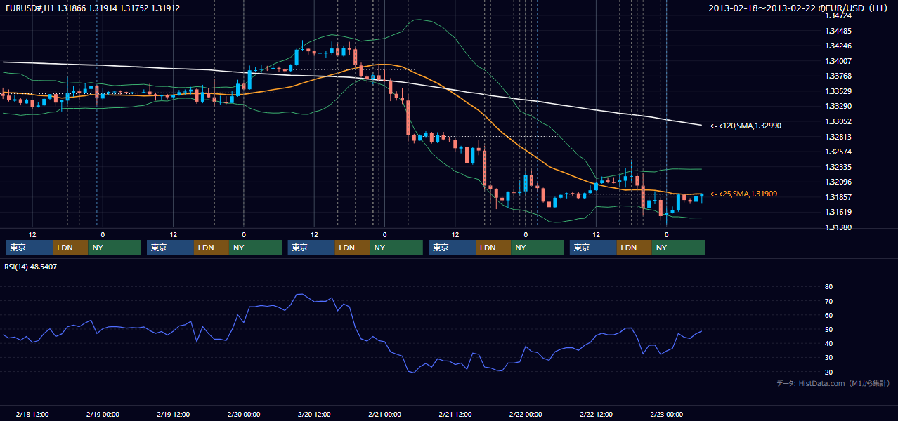 2013年2月18日(月)〜2月22日(金) EUR/USD 1時間足チャート