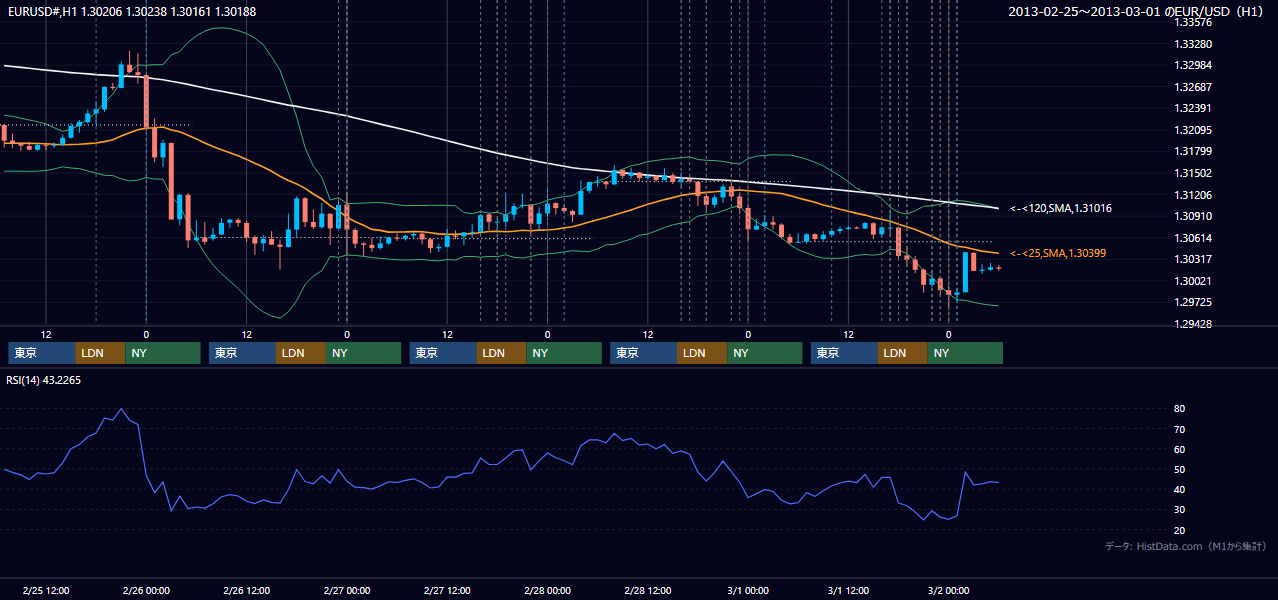 2013年2月25日(月)〜3月1日(金) EUR/USD 1時間足チャート
