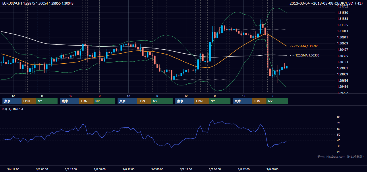 2013年3月4日(月)〜3月8日(金) EUR/USD 1時間足チャート