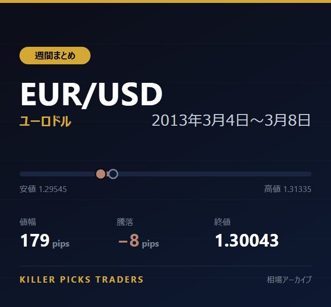 EUR/USD 2013年3月4日〜3月8日 値幅179pips