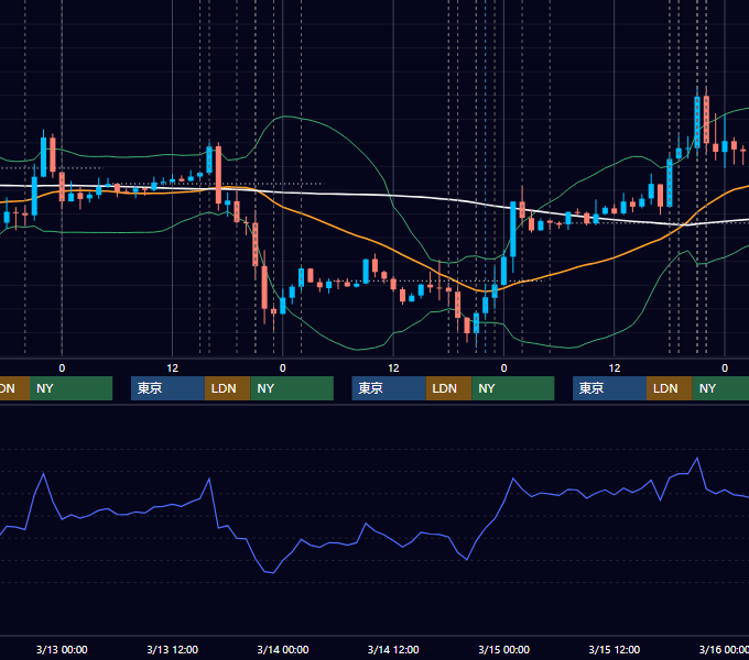 2013年3月11日〜3月15日 EUR/USD 1時間足チャート