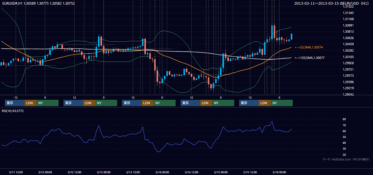 2013年3月11日(月)〜3月15日(金) EUR/USD 1時間足チャート