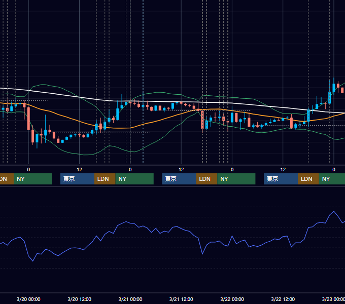 2013年3月18日〜3月22日 EUR/USD 1時間足チャート