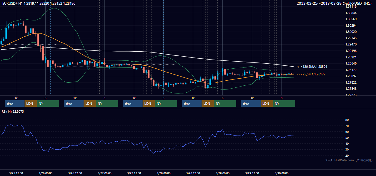 2013年3月25日(月)〜3月29日(金) EUR/USD 1時間足チャート