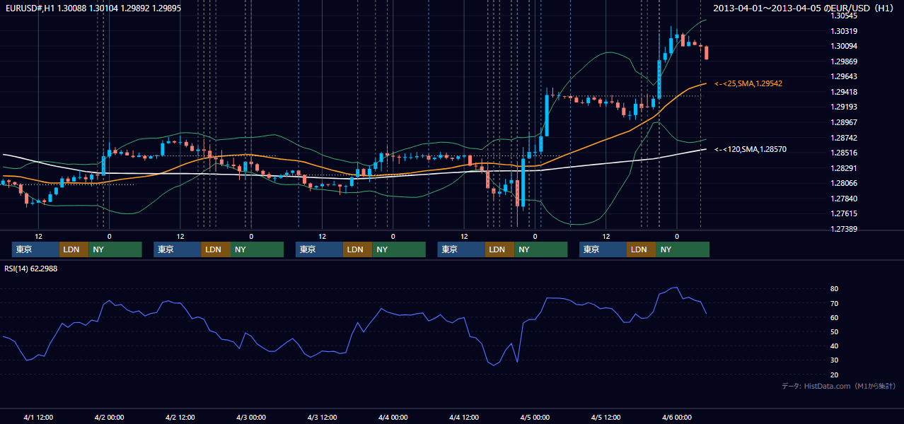 2013年4月1日(月)〜4月5日(金) EUR/USD 1時間足チャート