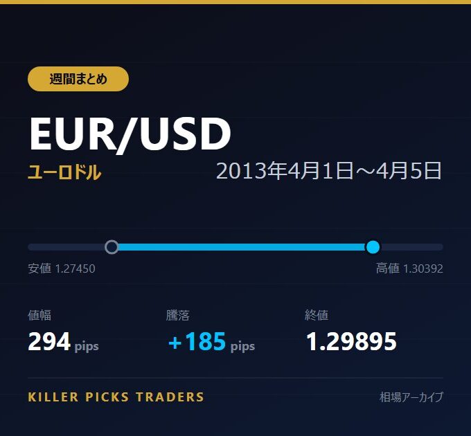 EUR/USD 2013年4月1日〜4月5日 値幅294pips