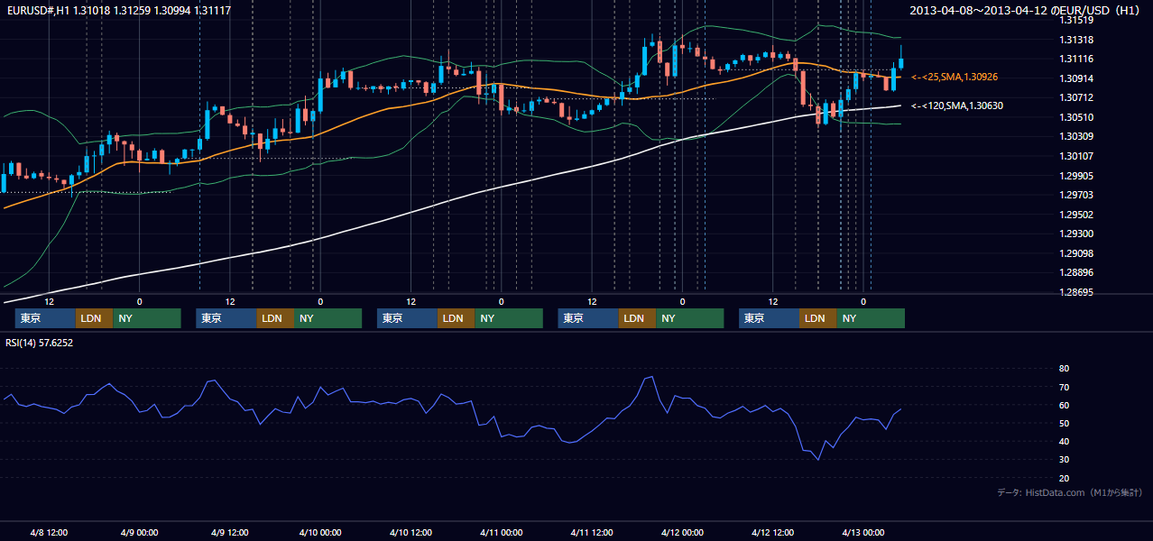 2013年4月8日（月）〜4月12日（金） EUR/USD 1時間足チャート