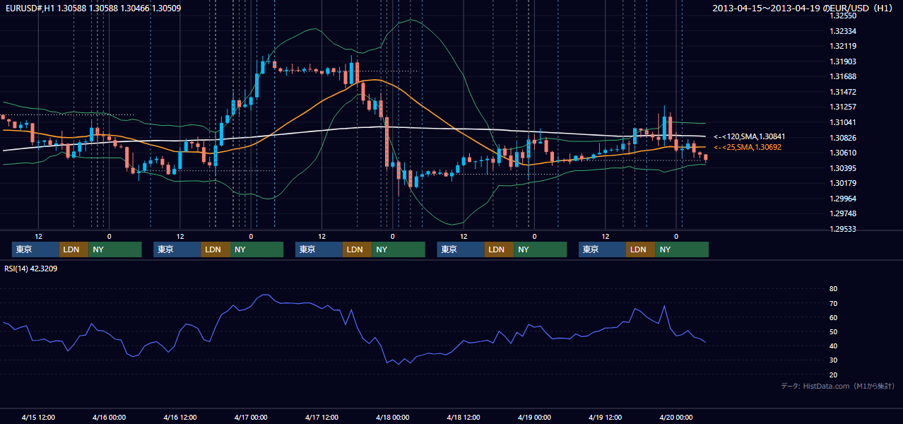 2013年4月15日(月)〜4月19日(金) EUR/USD 1時間足チャート