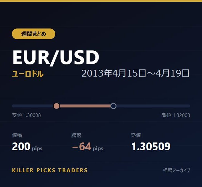 EUR/USD 2013年4月15日〜4月19日 値幅200pips