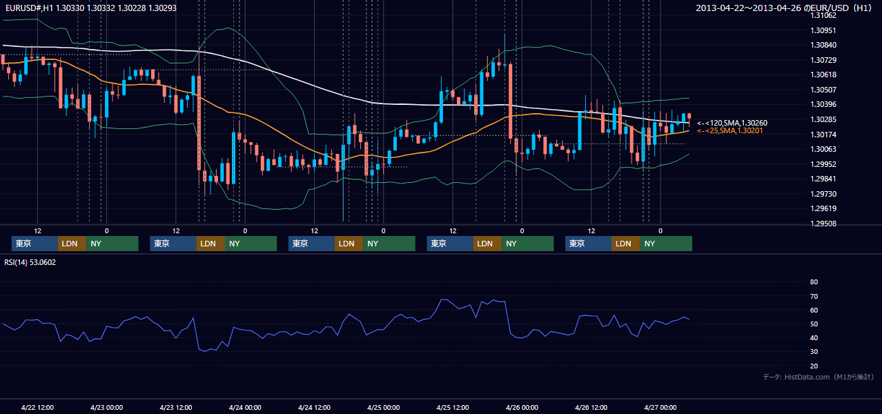 2013年4月22日（月）〜4月26日（金） EUR/USD 1時間足チャート