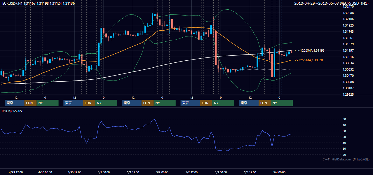 2013年4月29日(月)〜5月3日(金) EUR/USD 1時間足チャート