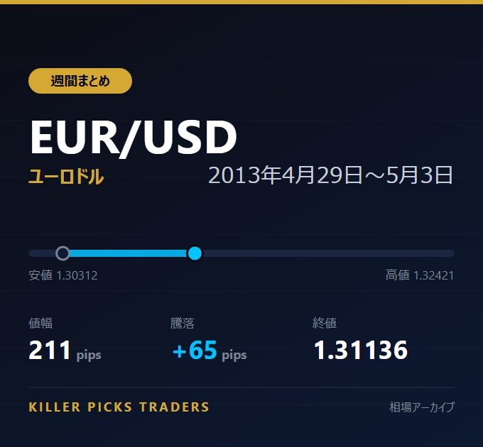 EUR/USD 2013年4月29日〜5月3日 値幅211pips
