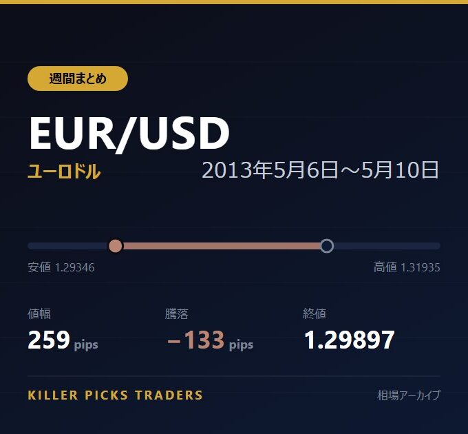 EUR/USD 2013年5月6日〜5月10日 値幅259pips