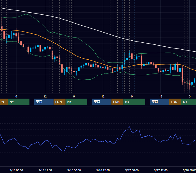2013年5月13日〜5月17日 EUR/USD 1時間足チャート