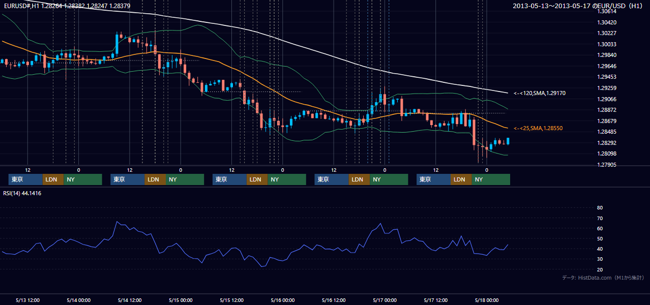 2013年5月13日(月)〜5月17日(金) EUR/USD 1時間足チャート