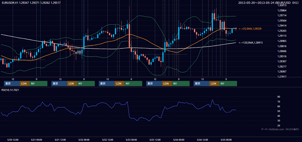 2013年5月20日(月)〜5月24日(金) EUR/USD 1時間足チャート