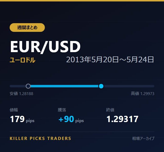 EUR/USD 2013年5月20日〜5月24日 値幅179pips