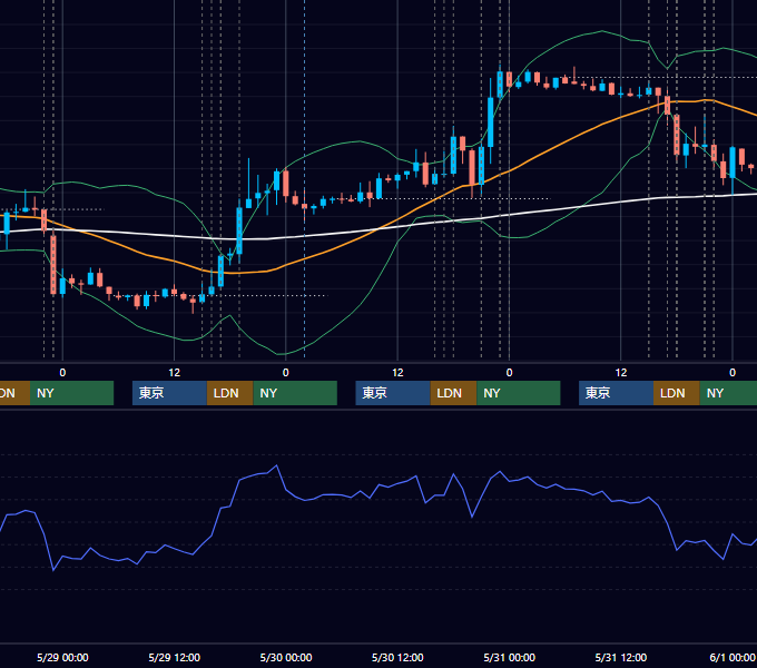 2013年5月27日〜5月31日 EUR/USD 1時間足チャート
