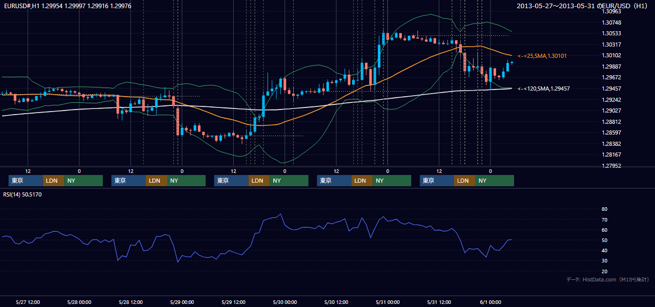 2013年5月27日（月）〜5月31日（金） EUR/USD 1時間足チャート