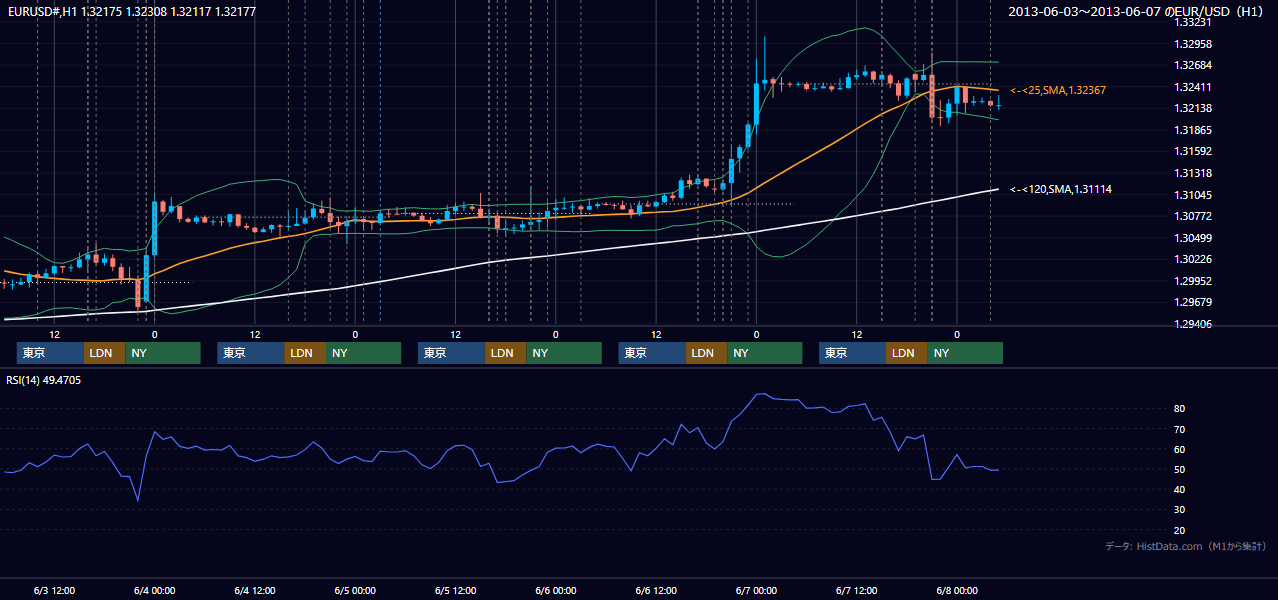 2013年6月3日（月）〜6月7日（金） EUR/USD 1時間足チャート