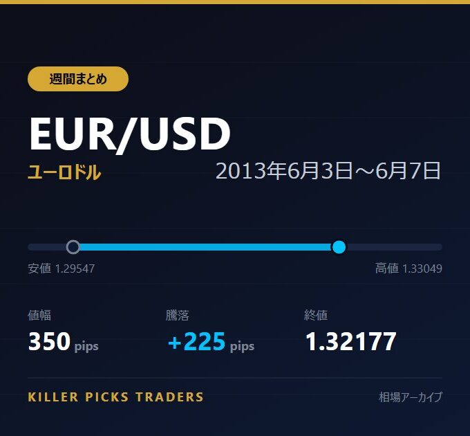 EUR/USD 2013年6月3日〜6月7日 値幅350pips