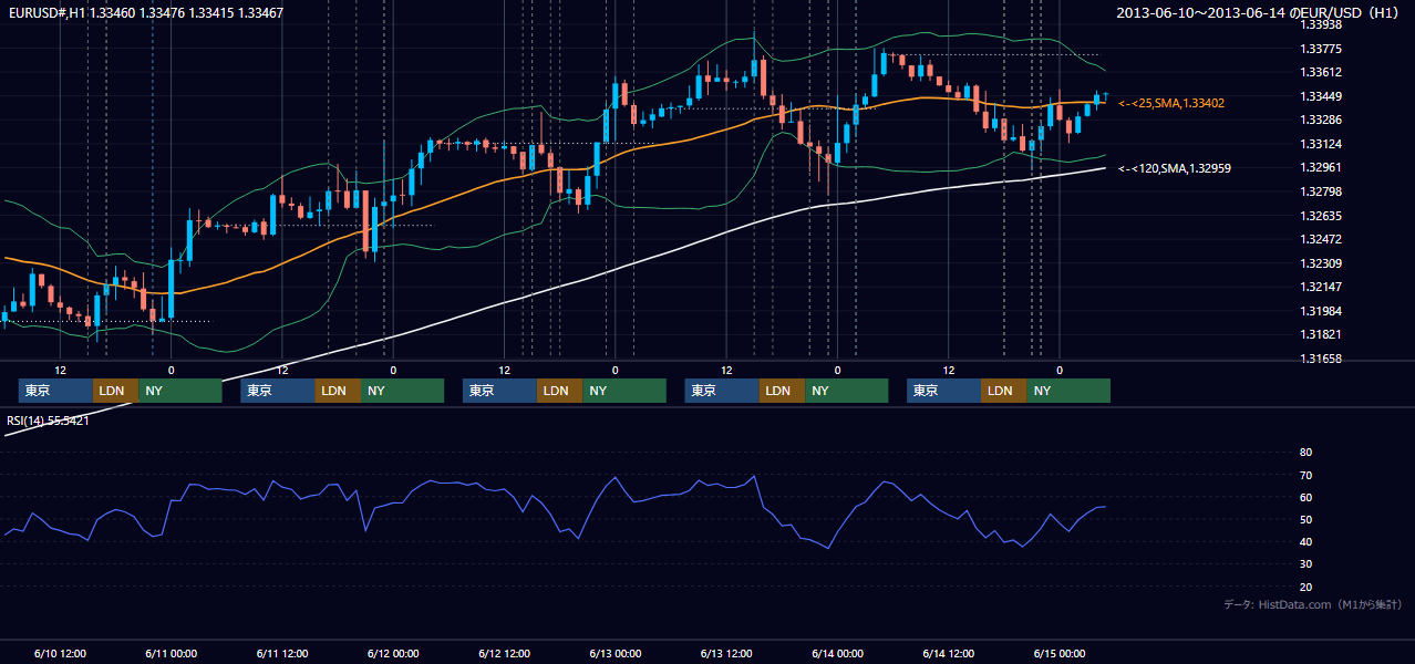 2013年6月10日(月)〜6月14日(金) EUR/USD 1時間足チャート