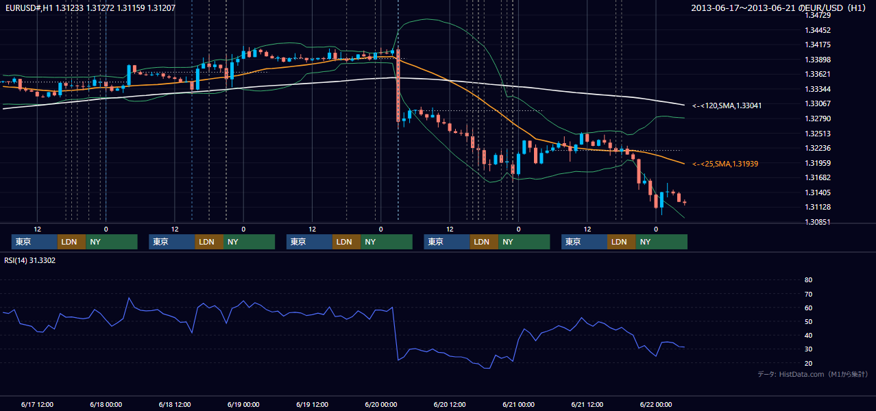 2013年6月17日(月)〜6月21日(金) EUR/USD 1時間足チャート