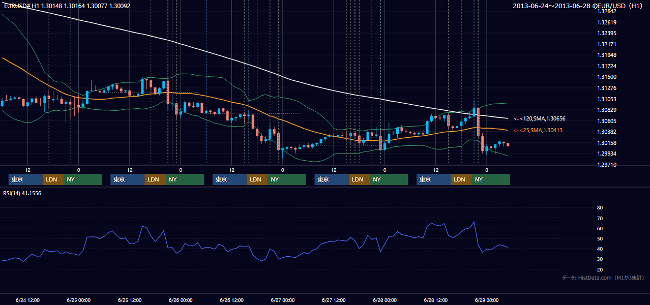 2013年6月24日(月)〜6月28日(金) EUR/USD 1時間足チャート