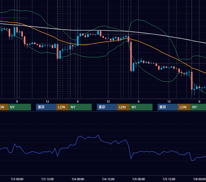 2013年7月1日〜7月5日 EUR/USD 1時間足チャート