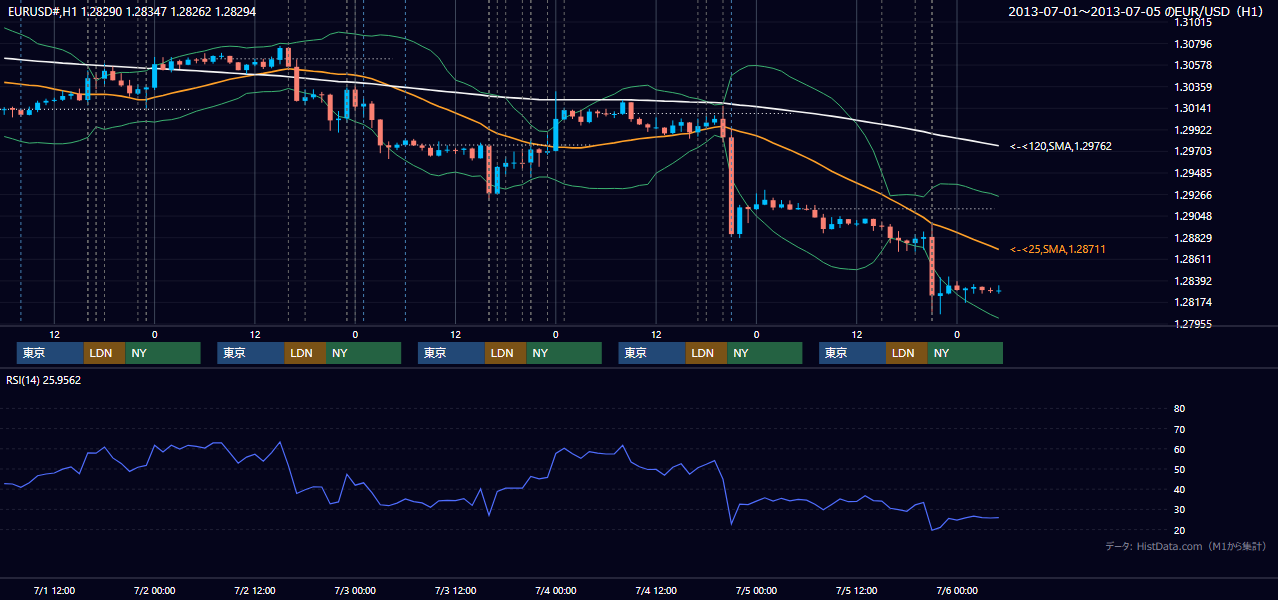 2013年7月1日(月)〜7月5日(金) EUR/USD 1時間足チャート