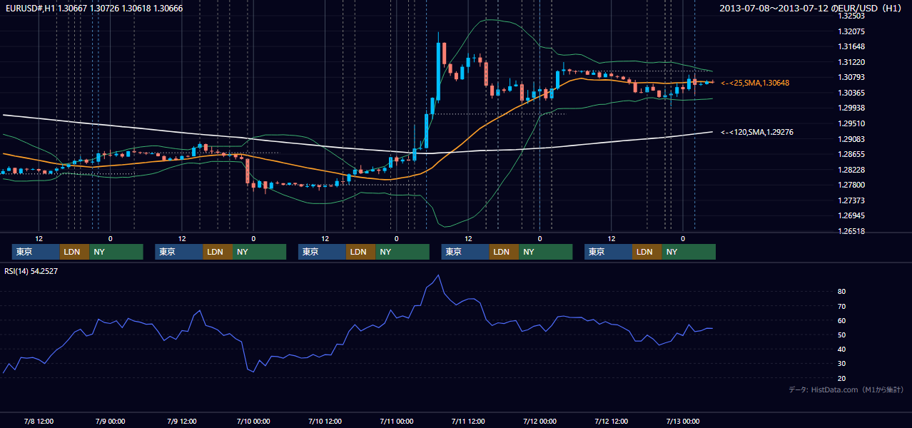 2013年7月8日(月)〜7月12日(金) EUR/USD 1時間足チャート