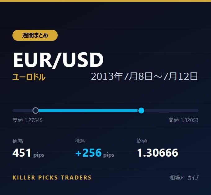 EUR/USD 2013年7月8日〜7月12日 値幅451pips