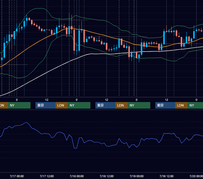 2013年7月15日〜7月19日 EUR/USD 1時間足チャート