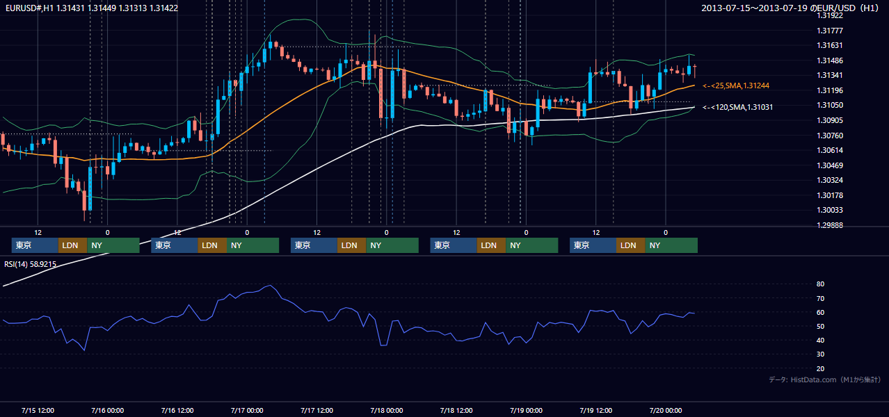 2013年7月15日（月）〜7月19日（金） EUR/USD 1時間足チャート