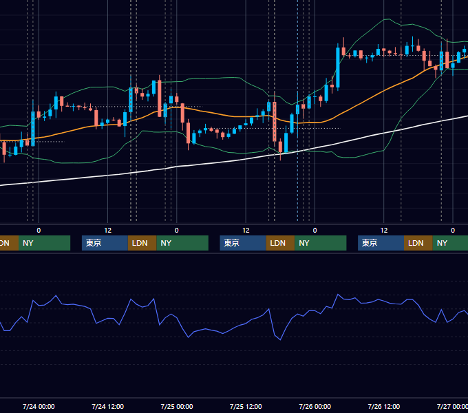2013年7月22日〜7月26日 EUR/USD 1時間足チャート