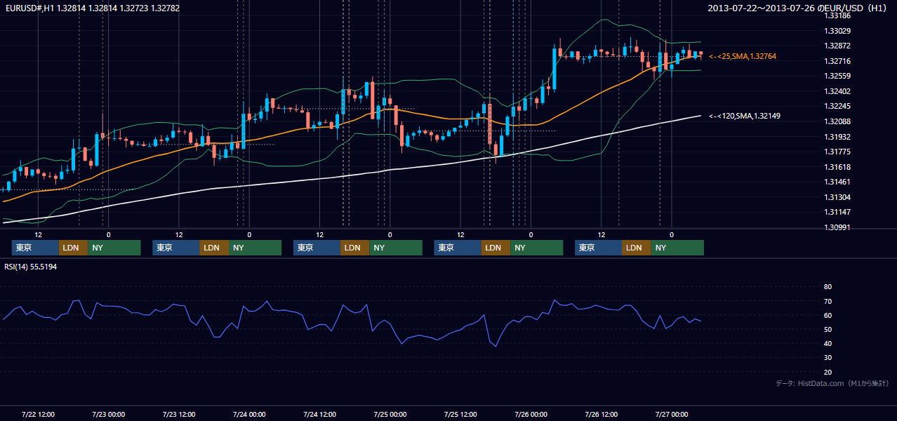 2013年7月22日(月)〜7月26日(金) EUR/USD 1時間足チャート