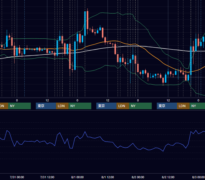 2013年7月29日〜8月2日 EUR/USD 1時間足チャート
