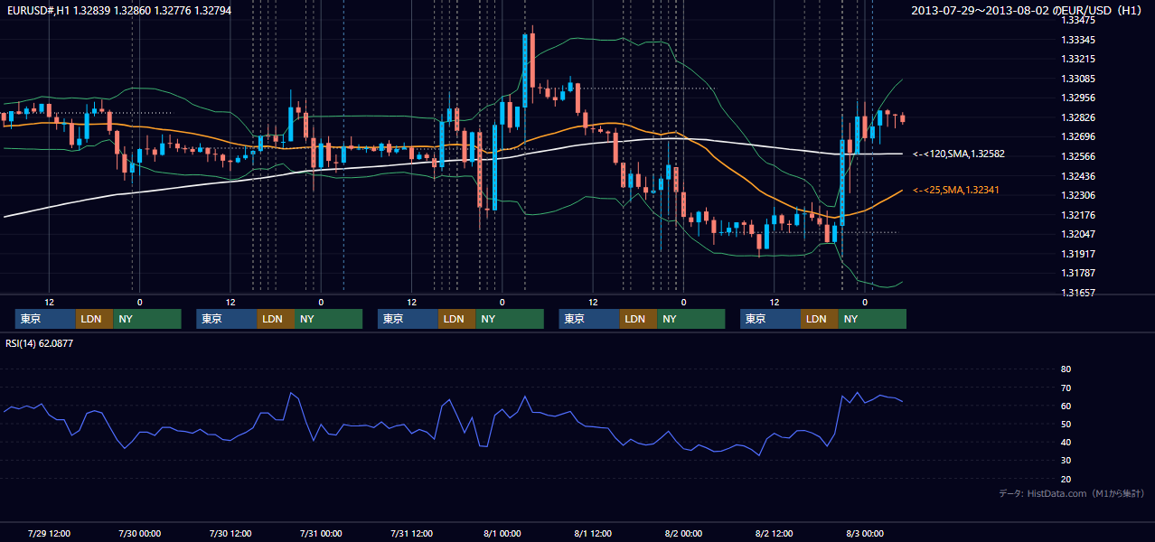 2013年7月29日(月)〜8月2日(金) EUR/USD 1時間足チャート